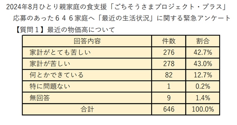 画像：[「ひとり親家庭」緊急アンケートの結果（ごちそうさまプロジェクト・プラス2025）]